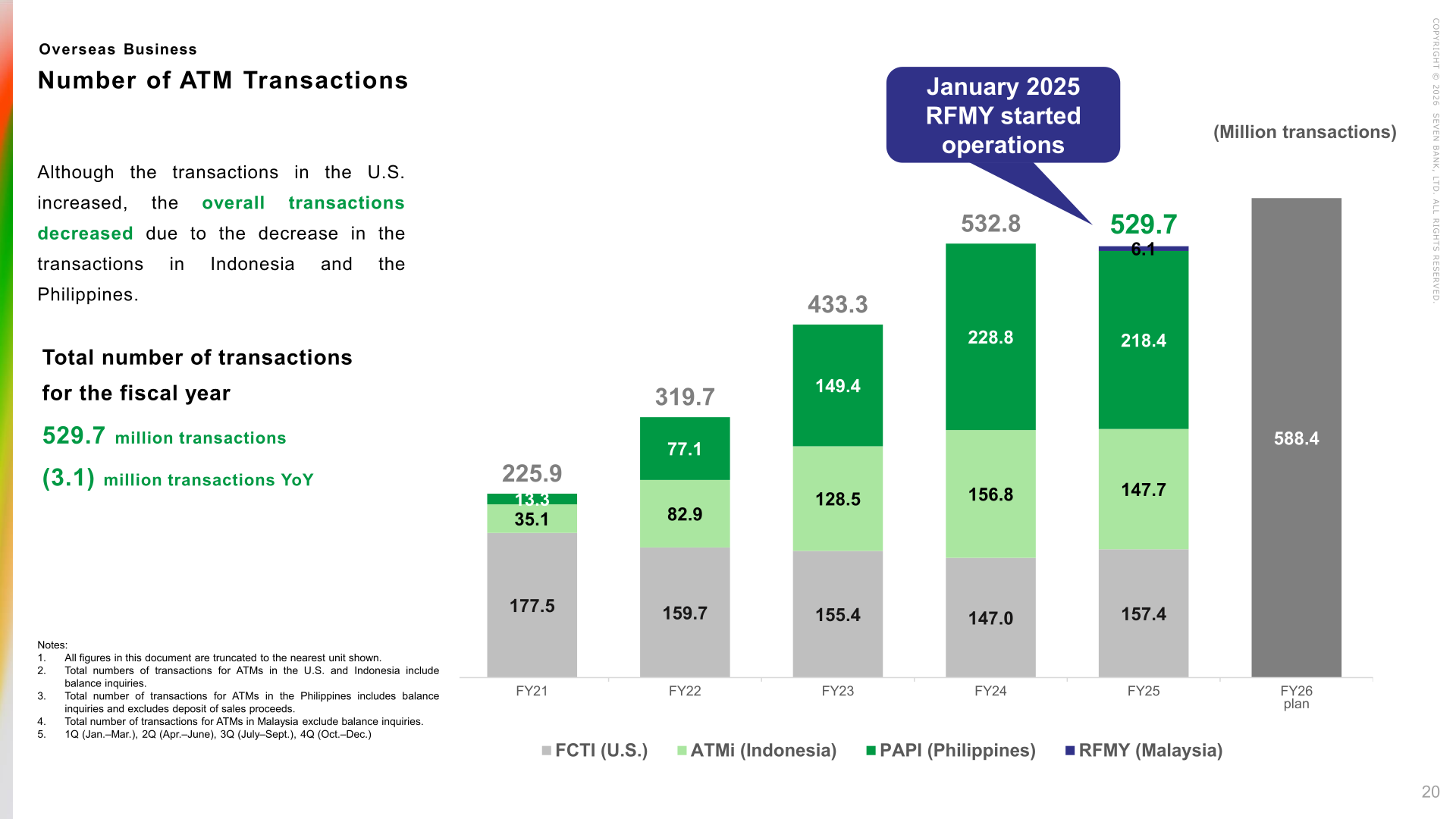 Stacked bar chart of Seven Bank overseas ATM transactions by FCTI, ATMi, PAPI and RFMY