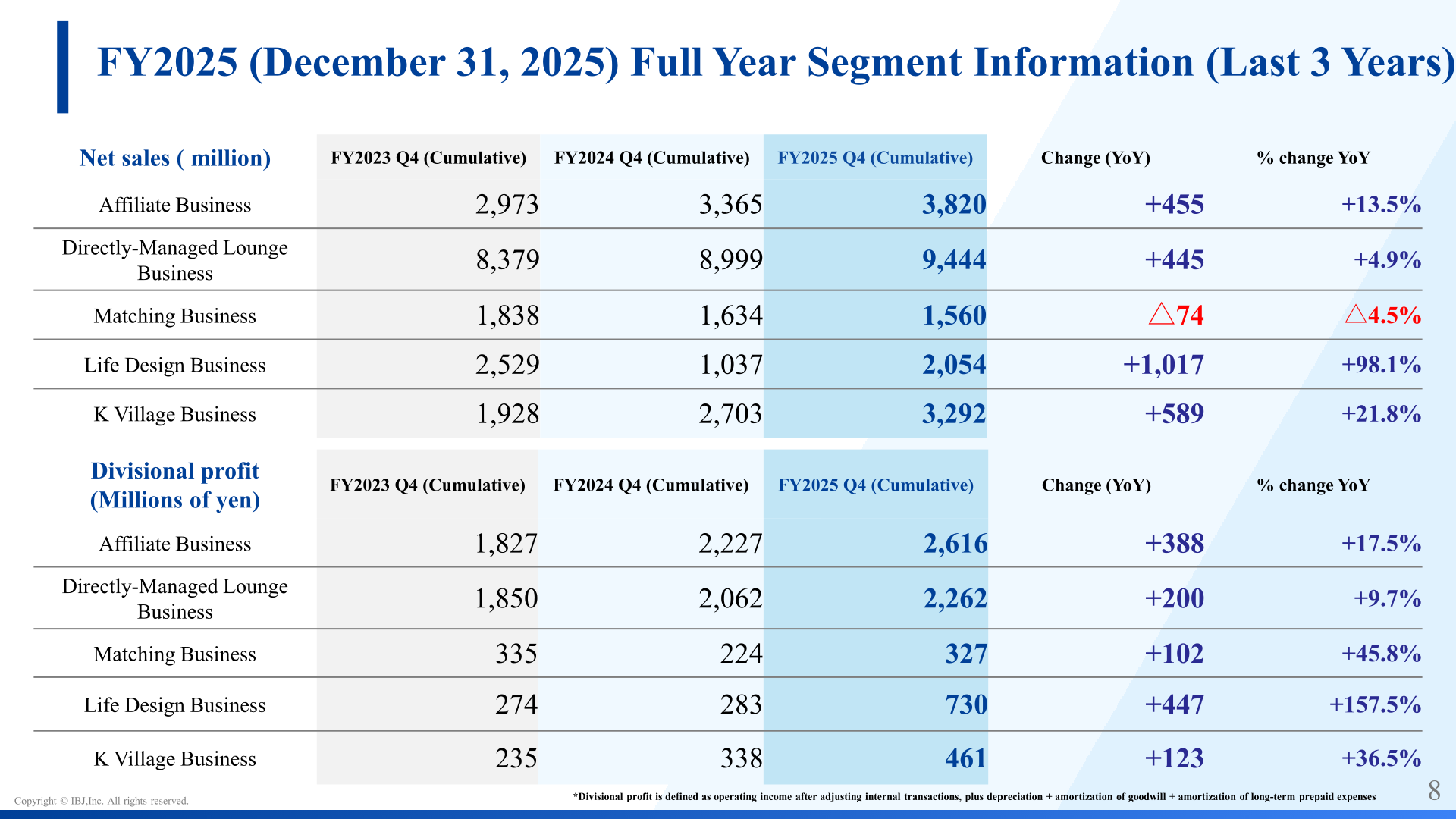 FY2025 full-year segment net sales and divisional profit over the last three years