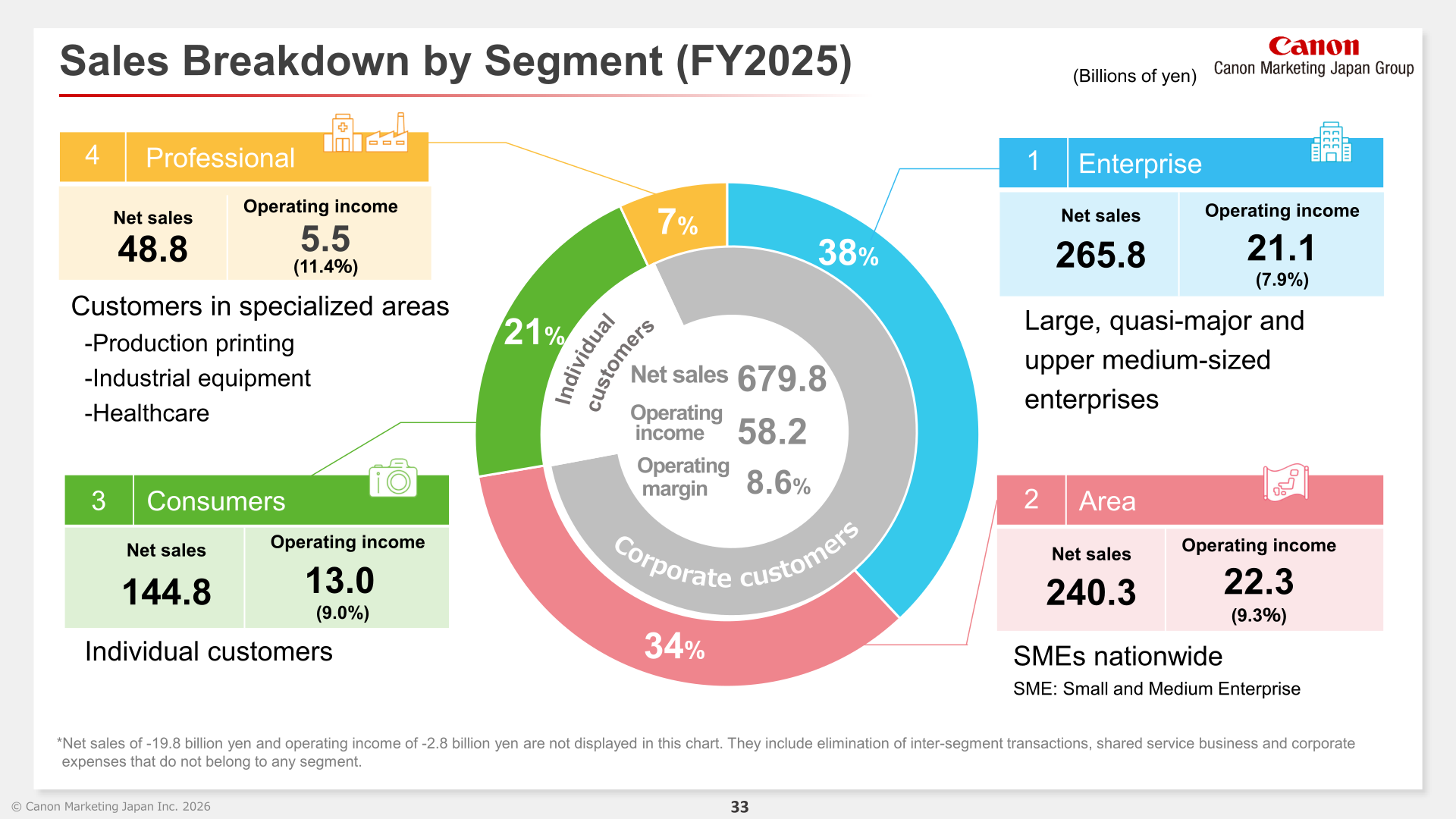FY2025 sales breakdown by segment with operating income and operating margin for each segment