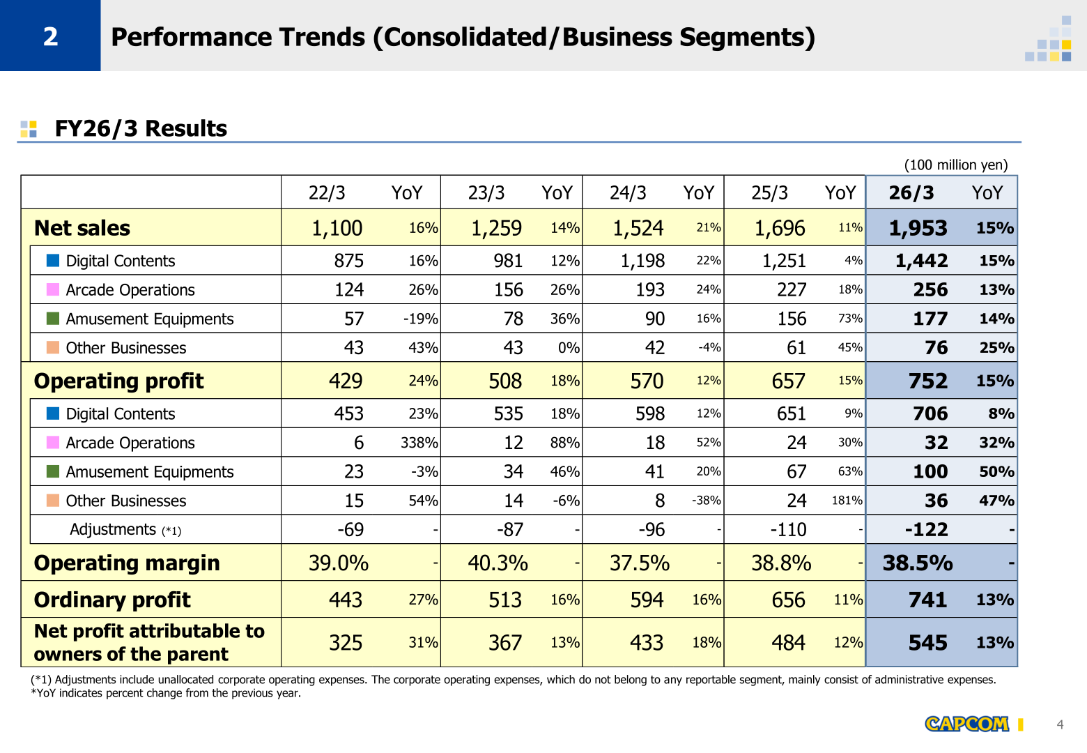 Capcom consolidated and business segment performance trends for FY22/3 through FY26/3
