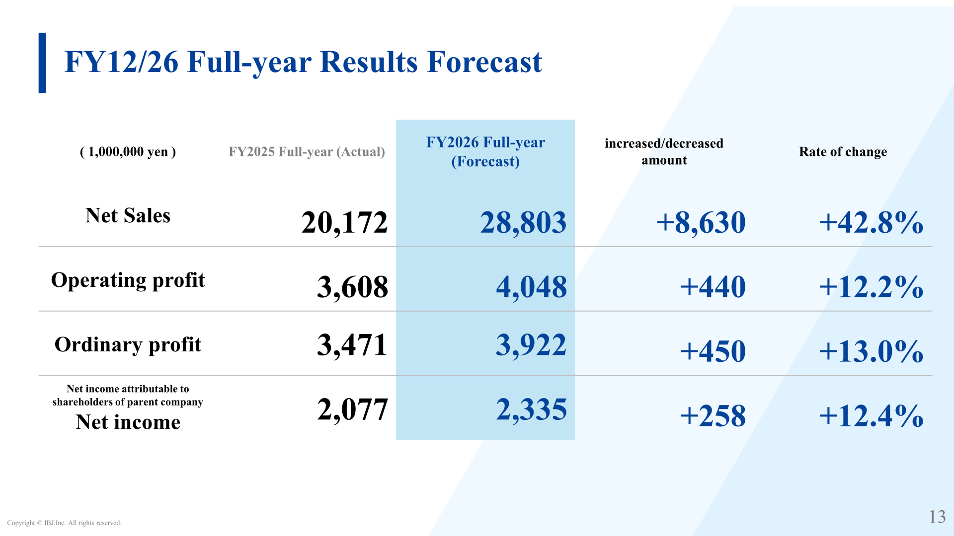 FY12/26 full-year consolidated results forecast table