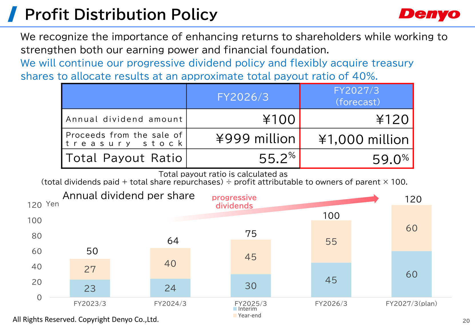 Profit distribution policy with progressive dividends rising from 50 yen to a planned 120 yen per share