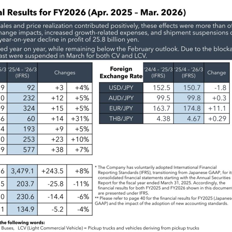 Isuzu Motors (7202): FY2025 Results Summary — Revenue Up 8% While Tariffs and the Middle East Cut Operating Profit 11%
