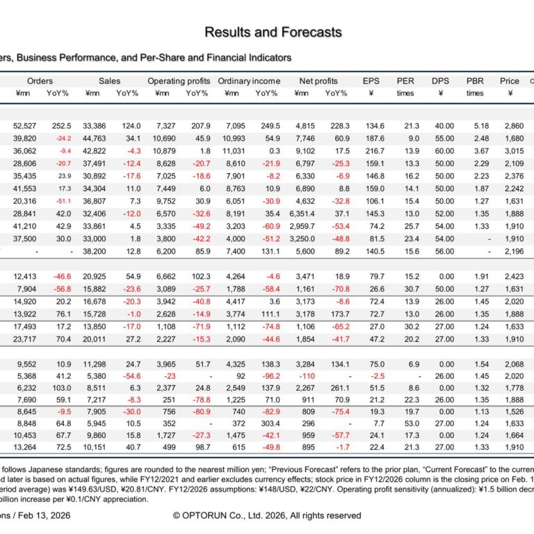 Optorun (6235): FY2025 Results Summary — Orders Rebound 43% While One-Off Costs Halve Operating Profit