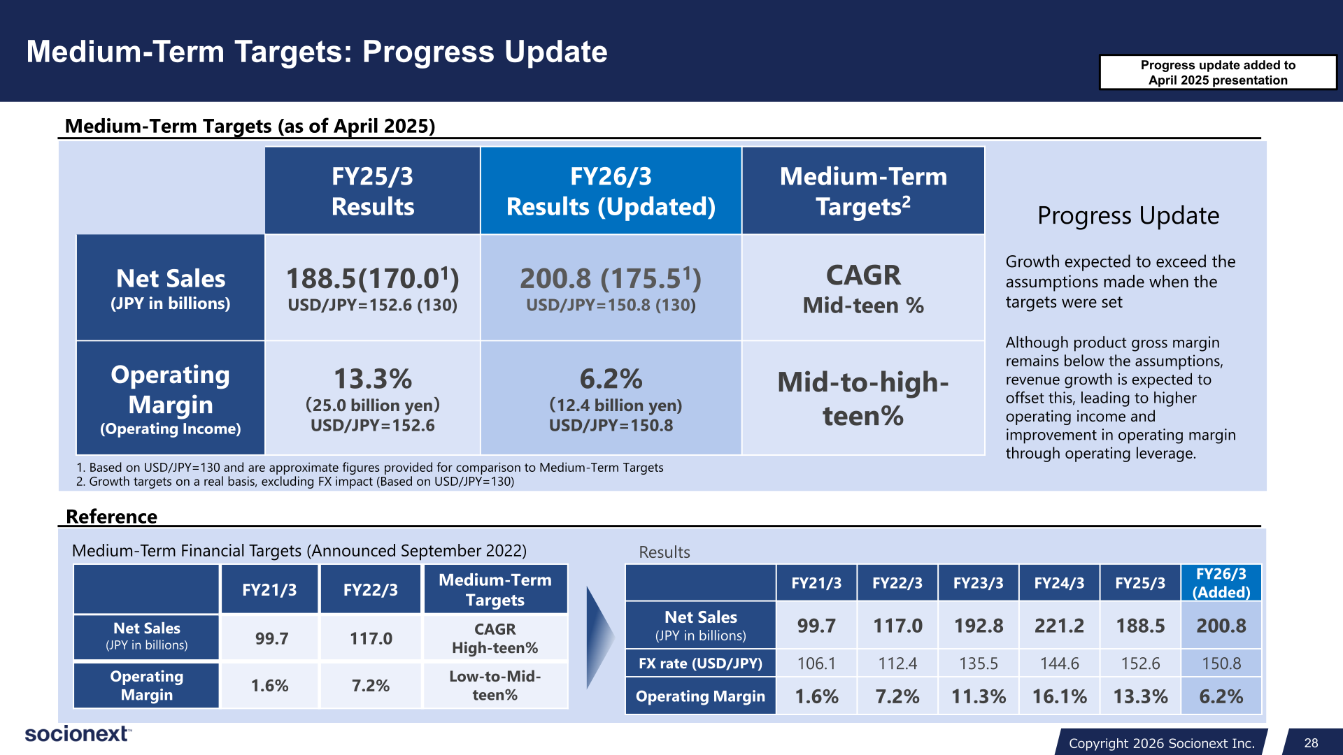 Table comparing Medium-Term Targets with FY2025/3 and FY2026/3 results for net sales and operating margin, and historical net sales, FX rate and operating margin from FY21/3 to FY26/3
