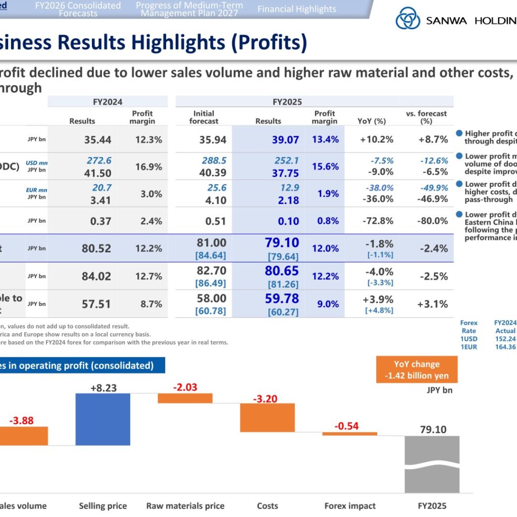 Sanwa Holdings (5929): FY2025 Results Summary — Net Profit Rises on Price Pass-Through as Operating Profit Dips