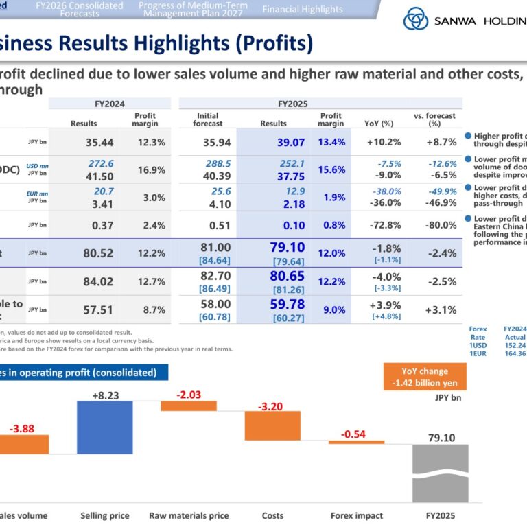 Sanwa Holdings (5929): FY2025 Results Summary — Net Profit Rises on Price Pass-Through as Operating Profit Dips