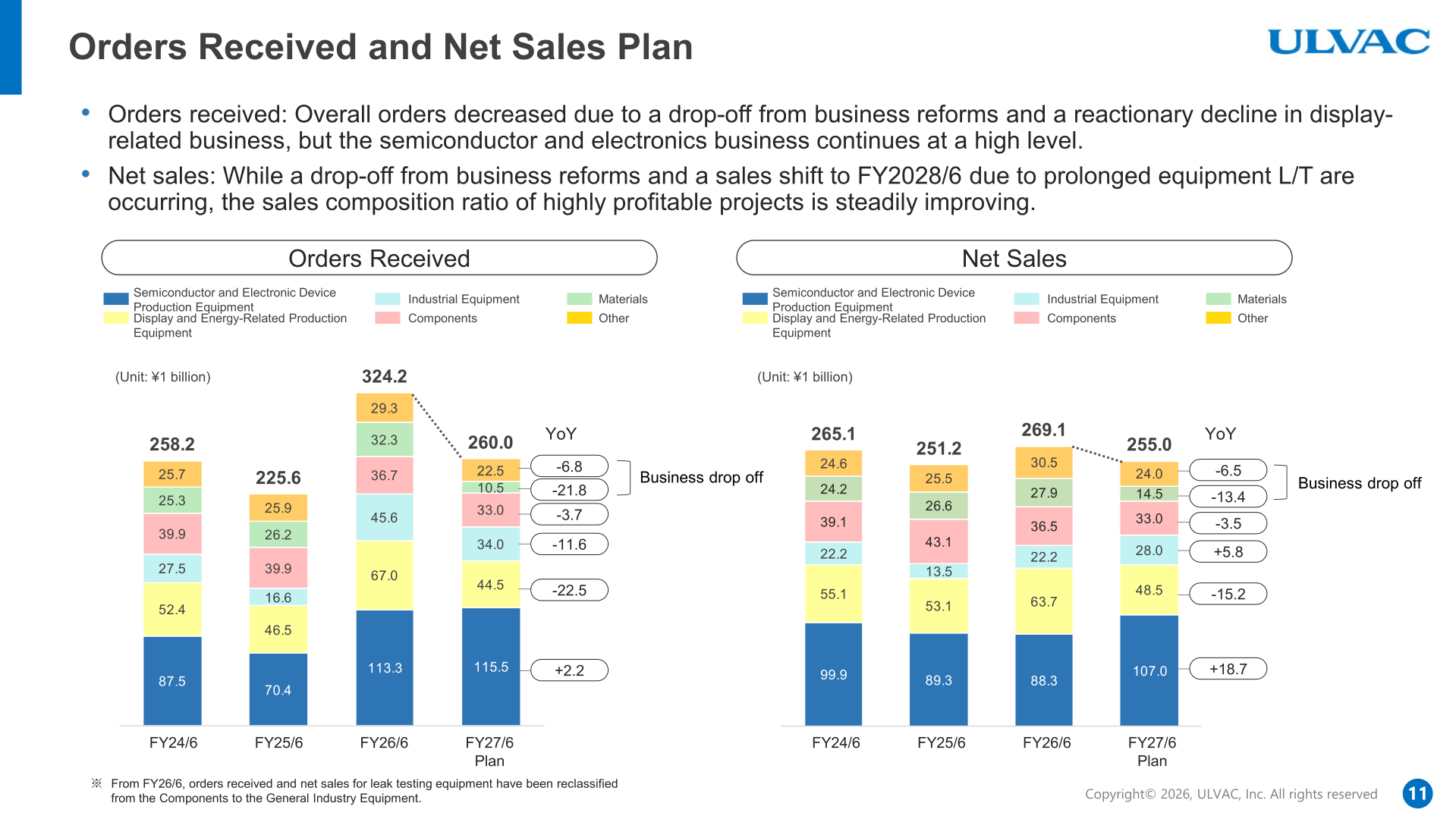Stacked bar charts of orders received and net sales by product category for FY24/6 to FY26/6 actual and the FY27/6 plan