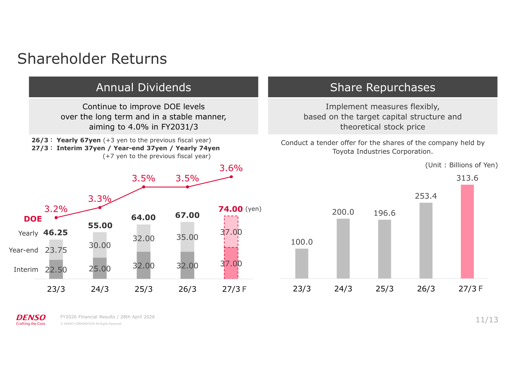Charts of DENSO's annual dividends per share with interim and year-end breakdown and DOE from 23/3 to 27/3 forecast, and share repurchases by fiscal year