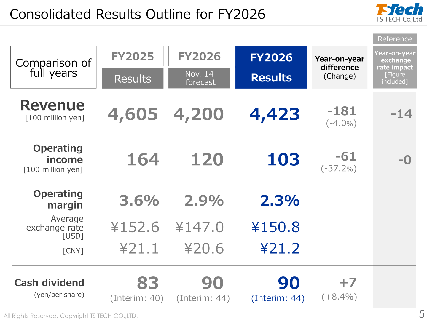 Consolidated Results Outline for FY2026: revenue 4,423, operating income 103, operating margin 2.3%, cash dividend ¥90