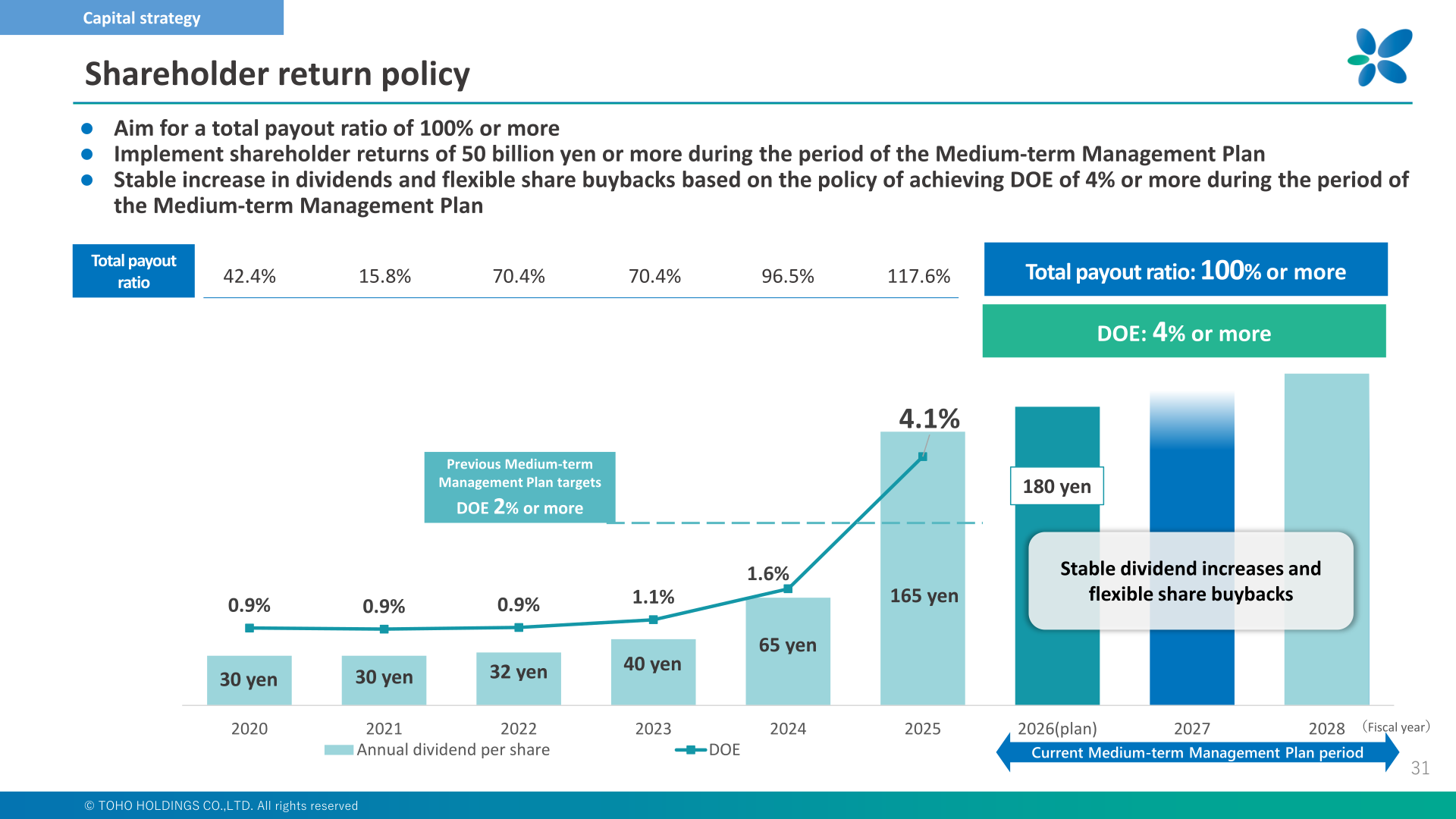 Shareholder return policy slide showing annual dividend per share, DOE and total payout ratio by fiscal year, with the medium-term targets of a total payout ratio of 100% or more and DOE of 4% or more