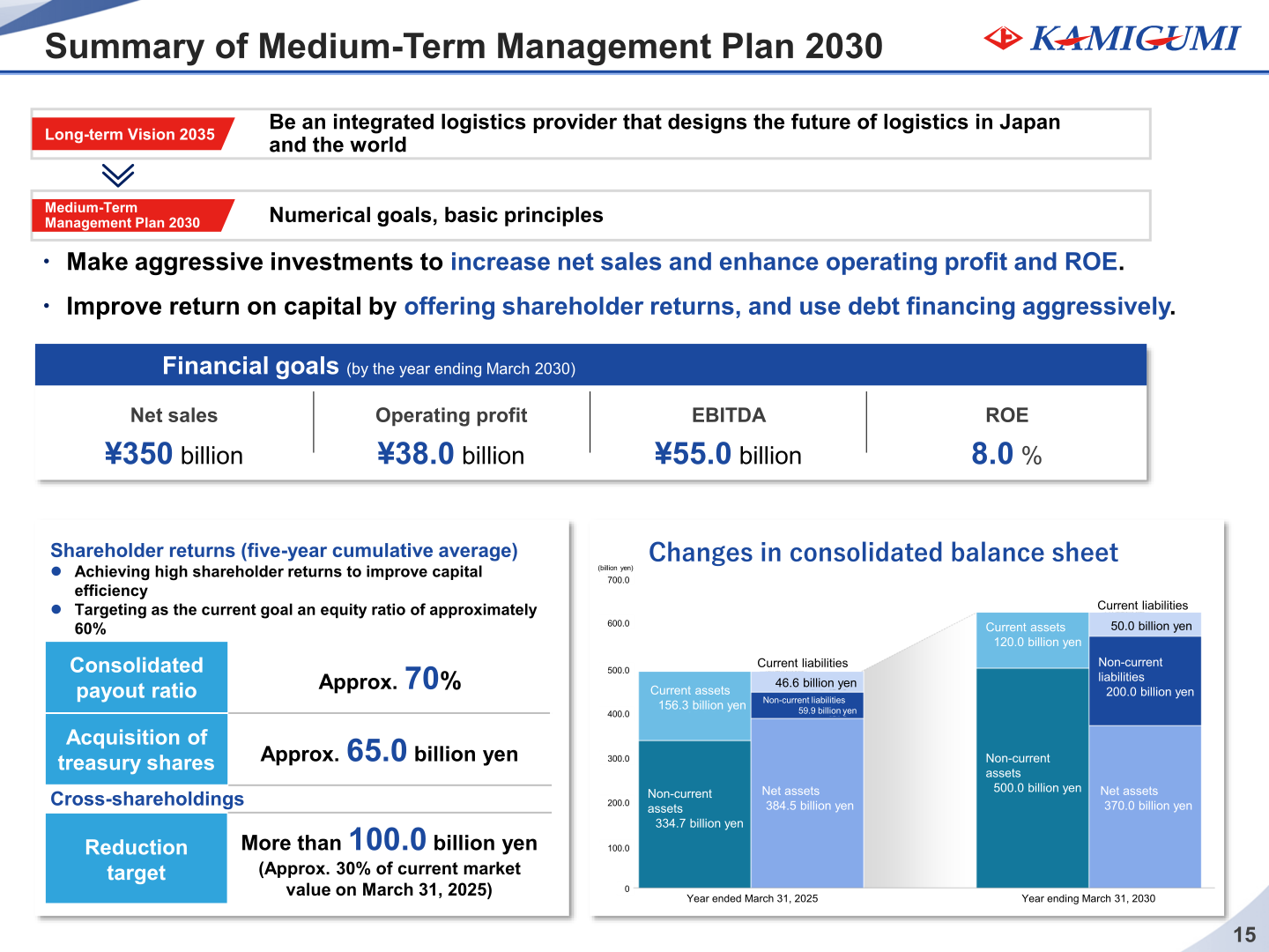 Summary of Medium-Term Management Plan 2030