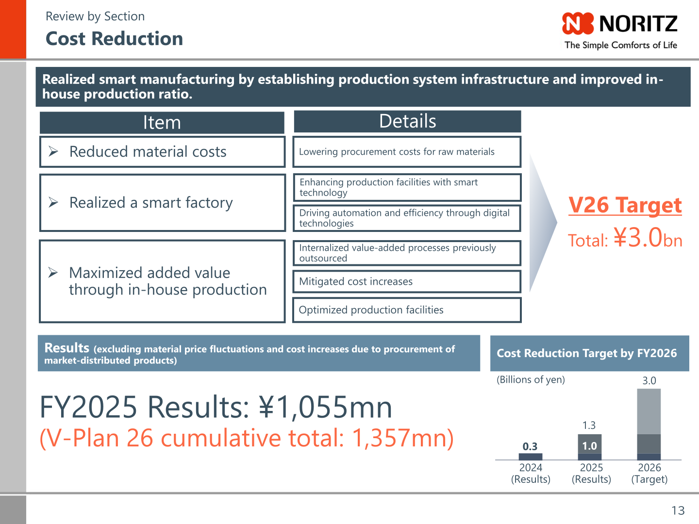 NORITZ cost reduction results and V-Plan 26 target