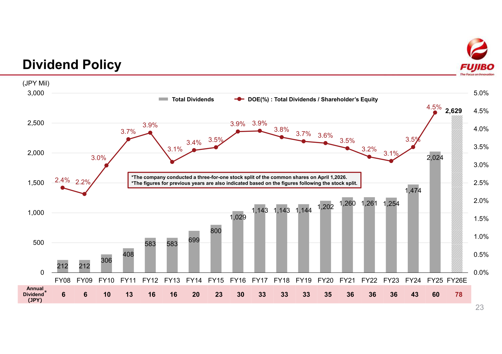 Chart of Fujibo Holdings' total dividends and DOE ratio from FY08 to FY26E with annual dividend per share on a post-split basis