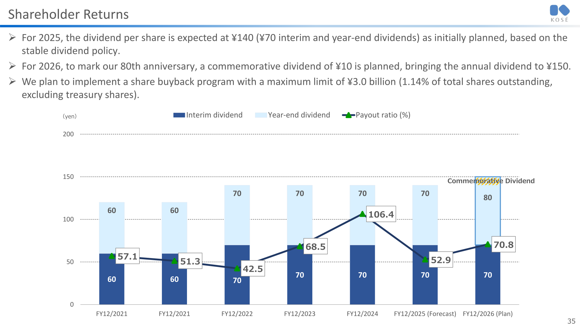 Chart of KOSÉ Holdings dividend per share and payout ratio including the 2026 commemorative dividend