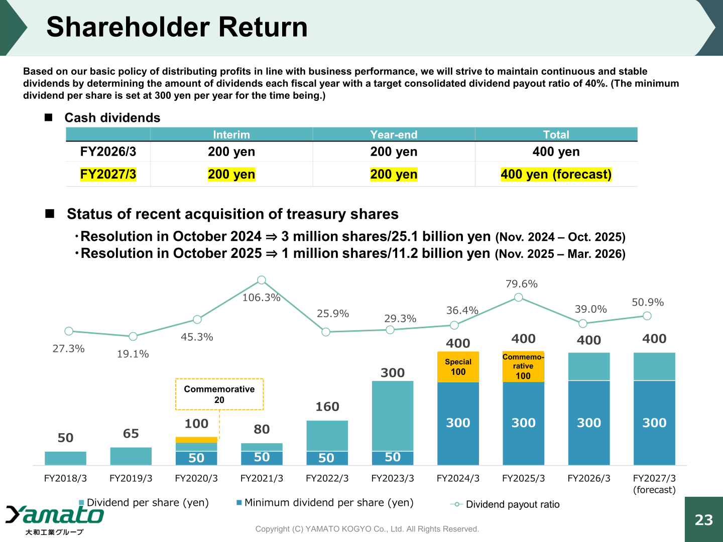 Shareholder return: dividend per share history, minimum dividend and treasury share acquisitions