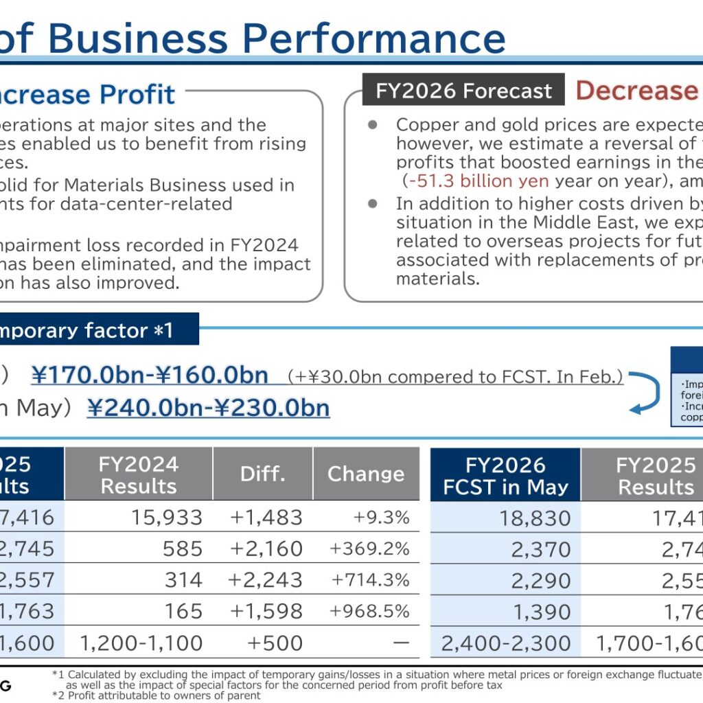 Sumitomo Metal Mining (5713): FY2025 Results Summary — Profit Before Tax Hits Second-Highest on Record on Higher Copper and Gold Prices