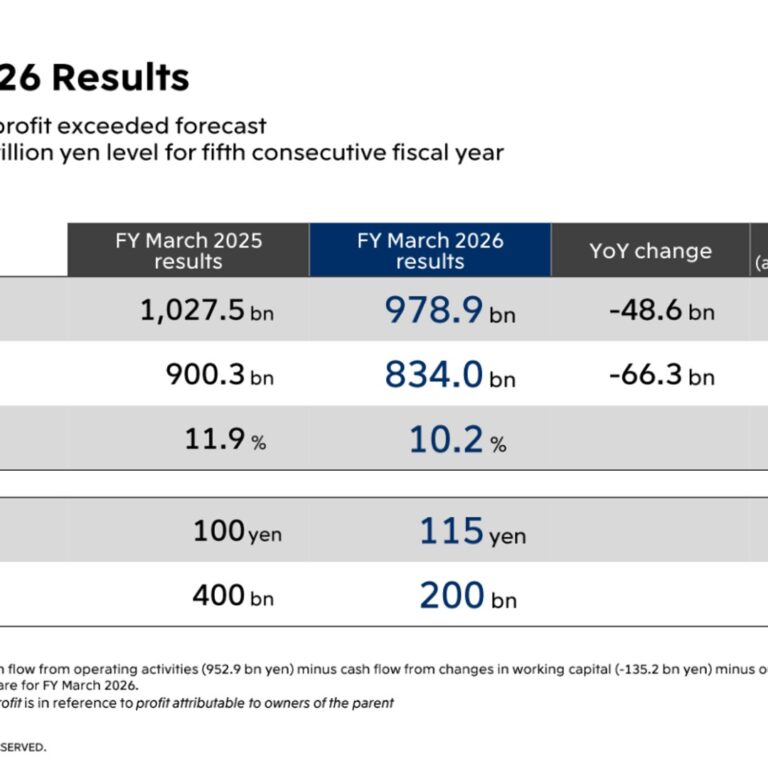 Mitsui & Co. (8031): FY2025 Results Summary — Profit and COCF Both Beat Forecast, DPS Raised to 115 Yen