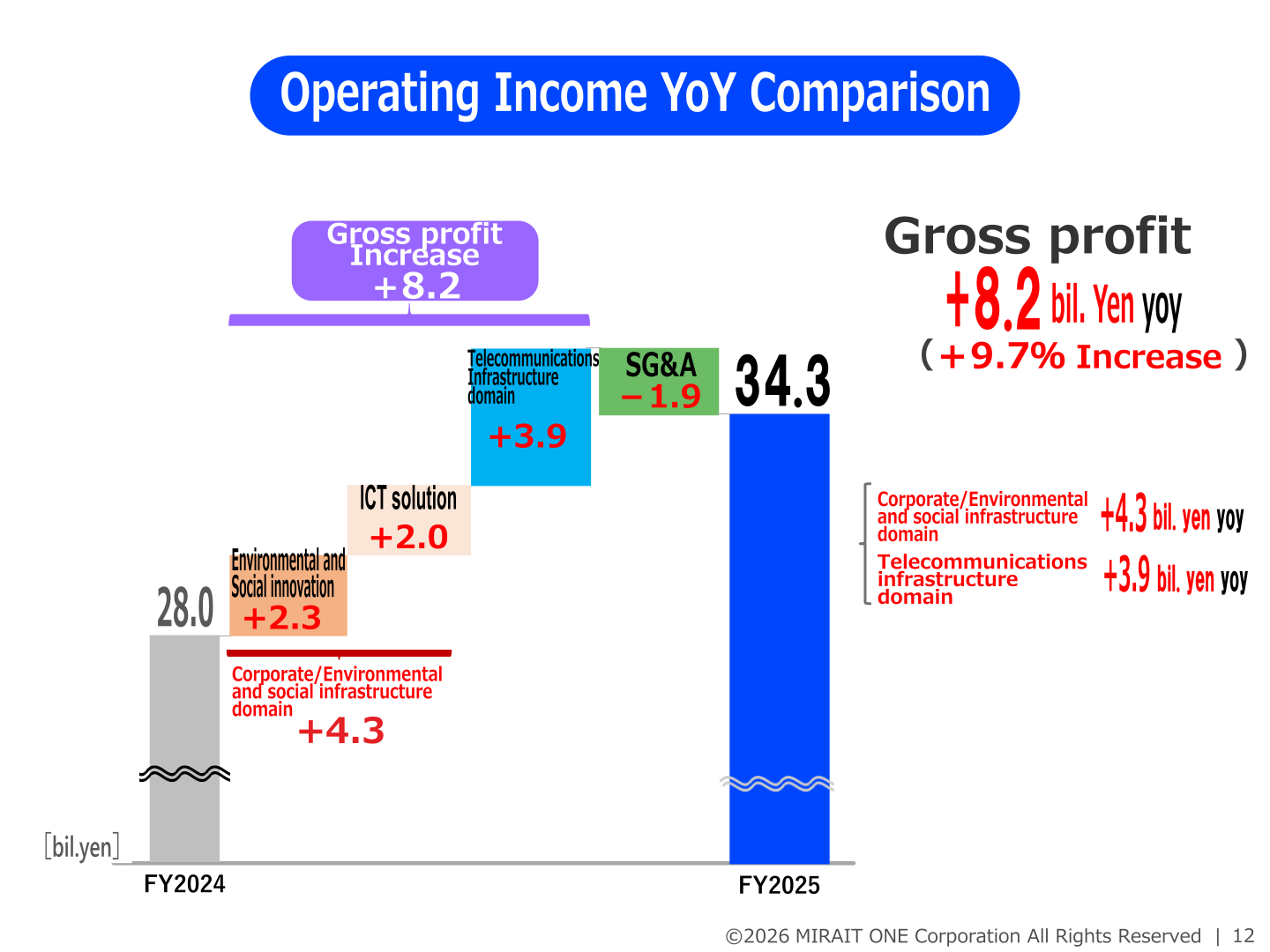 Operating income year-on-year comparison bridge from 28.0 bil. yen in FY2024 to 34.3 bil. yen in FY2025