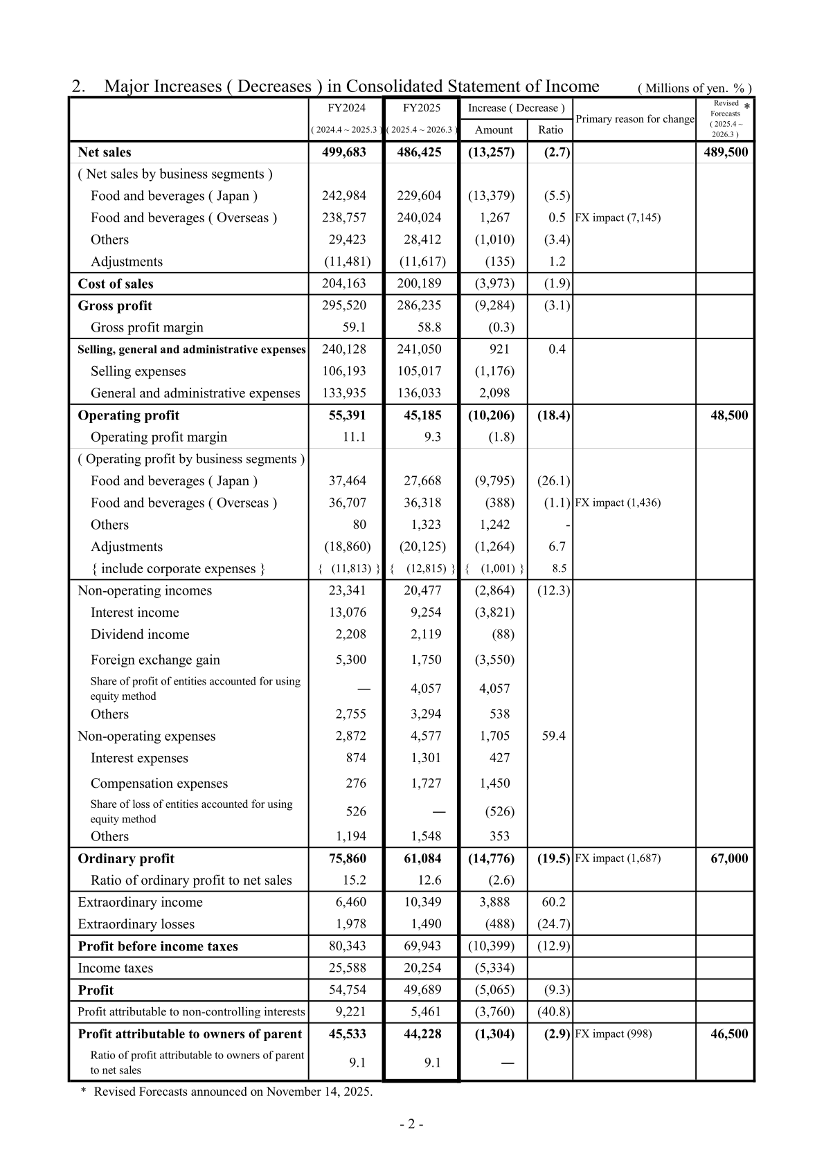 Table of major increases and decreases in the consolidated statement of income for FY2025 versus FY2024, showing net sales, cost of sales, gross profit, SG&A expenses, operating profit, ordinary profit and profit attributable to owners of parent, with the revised forecasts announced on November 14, 2025