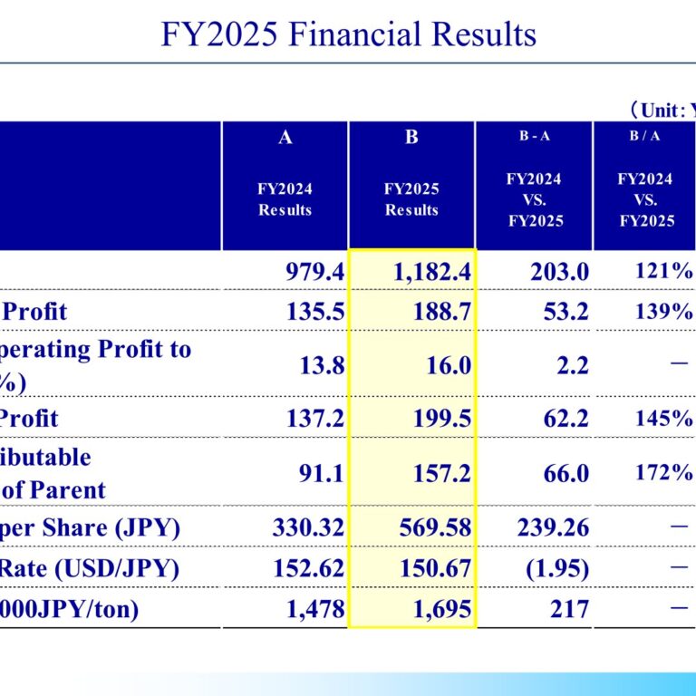 Fujikura (5803): FY2025 Results Summary — Record Sales and Profit on Data Center Demand