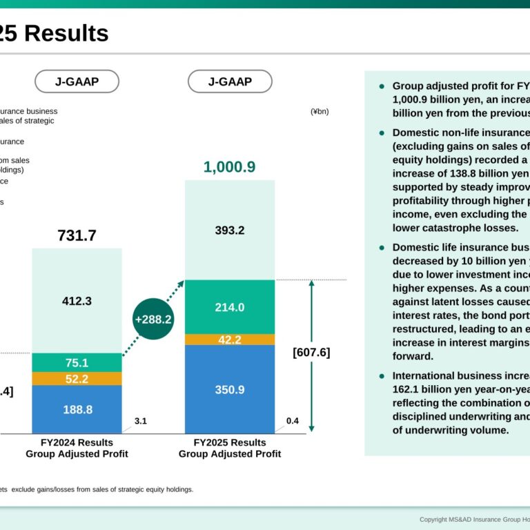 MS&AD Insurance Group Holdings (8725): FY2025 Results Summary — Group Adjusted Profit Rises to ¥1,000.9bn on Lower Catastrophe Losses