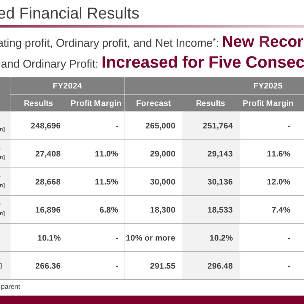 Aica Kogyo (4206): FY2025 Results Summary — Record Highs Across All Profit Lines; Stylam Acquisition Underway