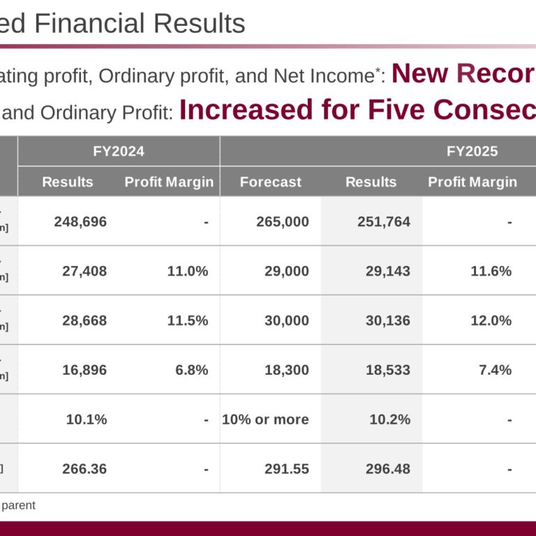 Aica Kogyo (4206): FY2025 Results Summary — Record Highs Across All Profit Lines; Stylam Acquisition Underway