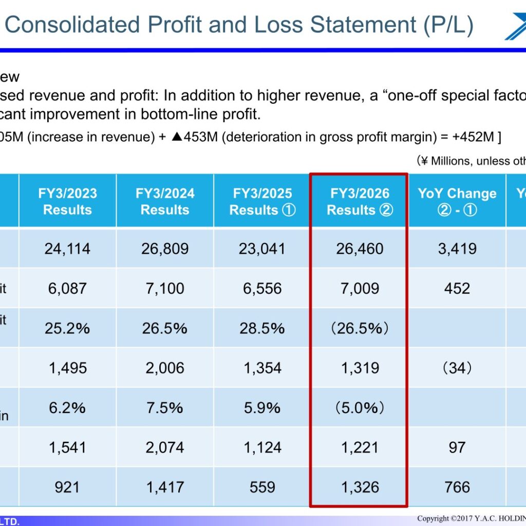 Y.A.C. Holdings (6298): FY2025 Results Summary — Net Profit More Than Doubles on Higher Sales and Negative Goodwill