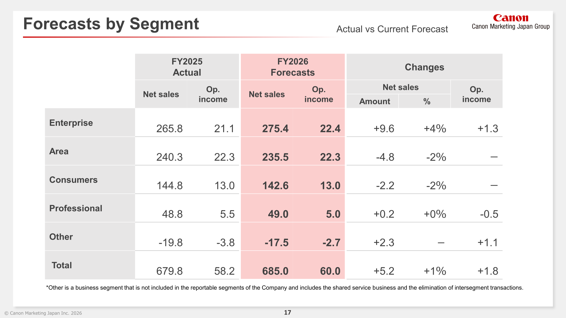 FY2026 forecasts by segment for net sales and operating income against FY2025 actual