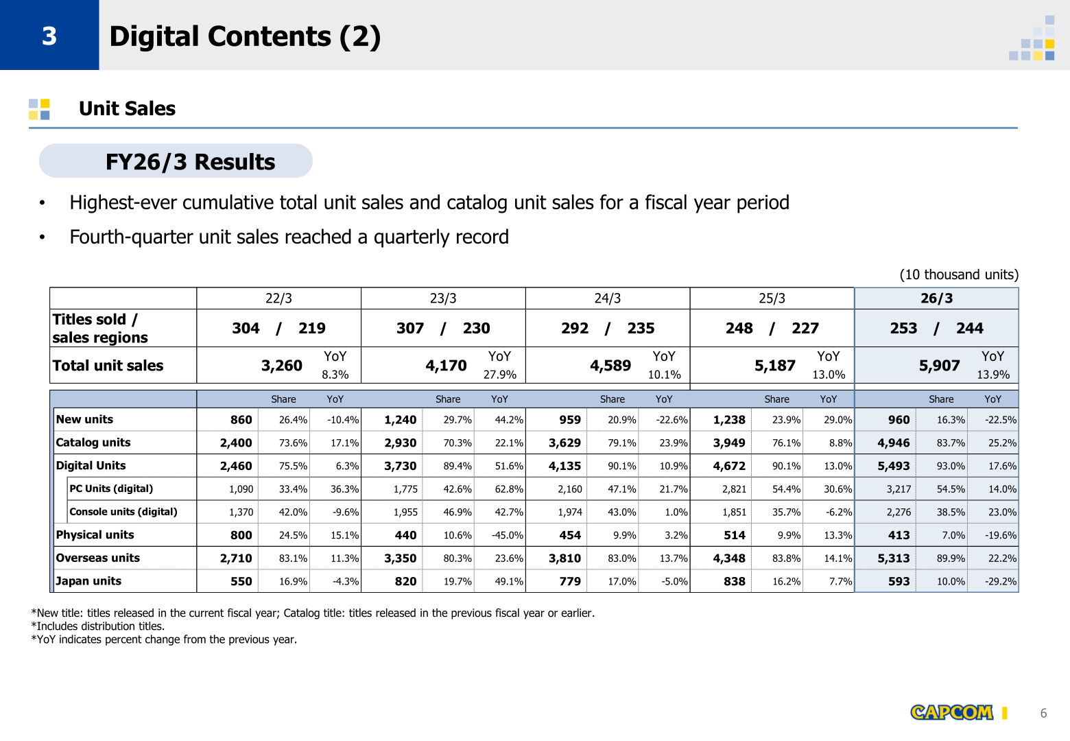 Capcom Digital Contents unit sales breakdown by new, catalog, digital, physical, overseas and Japan units