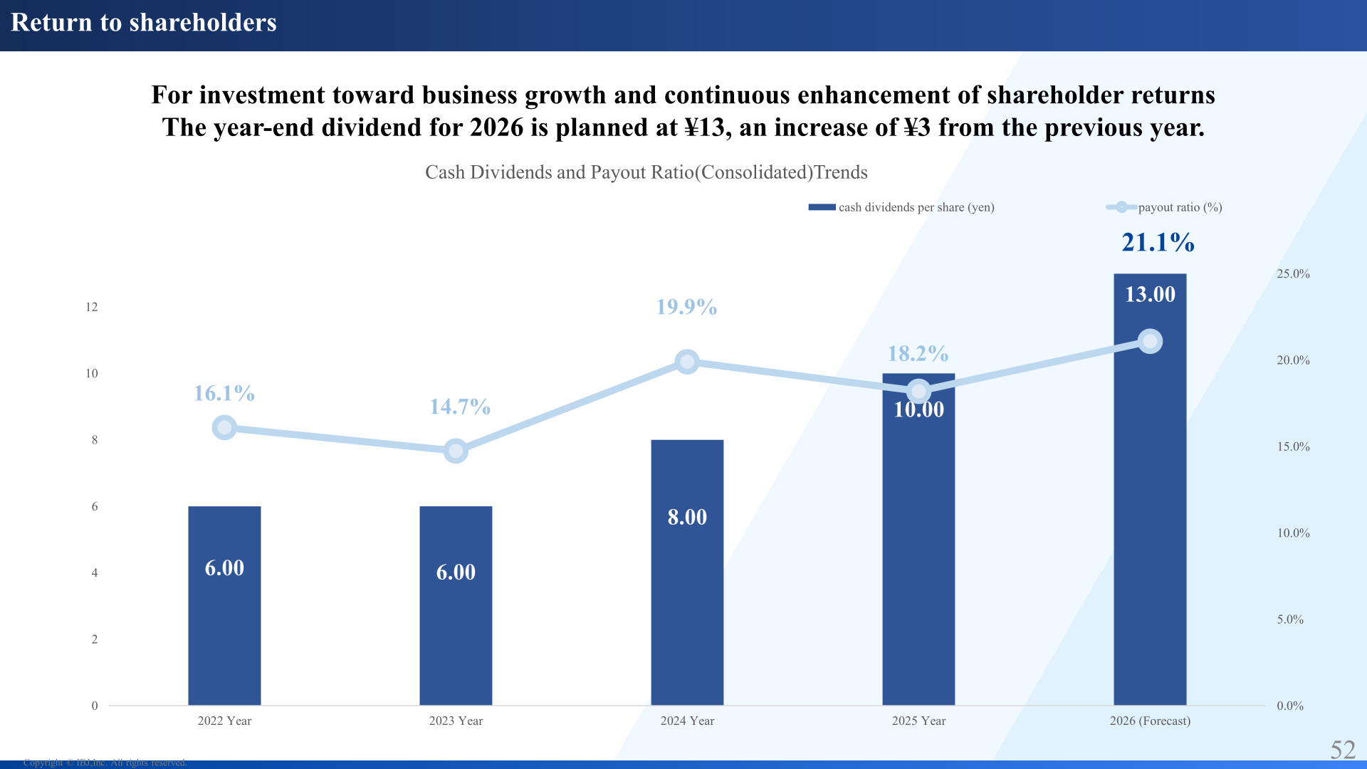 Cash dividends per share and consolidated payout ratio trends from 2022 to the 2026 forecast