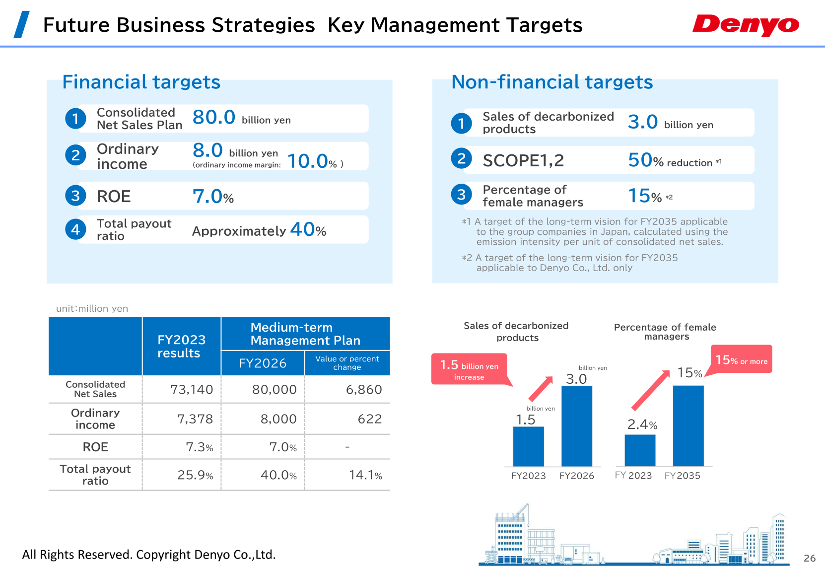 Key management targets of the medium-term management plan Denyo 2026