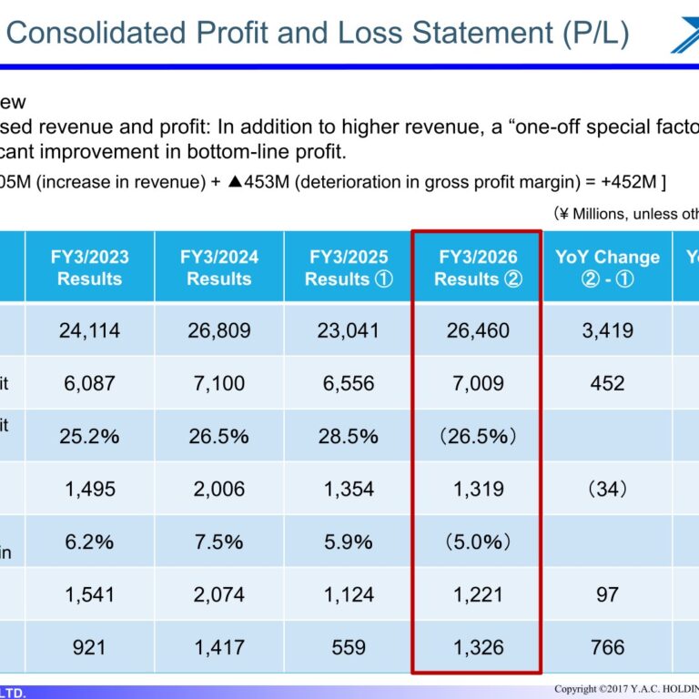Y.A.C. Holdings (6298): FY2025 Results Summary — Net Profit More Than Doubles on Higher Sales and Negative Goodwill
