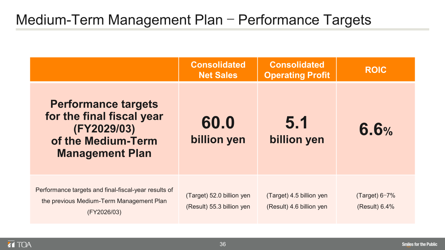 Medium-Term Management Plan performance targets for FY2029/03: consolidated net sales of 60.0 billion yen, consolidated operating profit of 5.1 billion yen, and ROIC of 6.6%