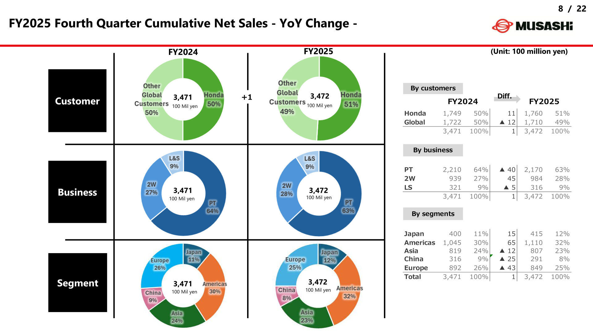 Breakdown of FY2025 cumulative net sales by customer, business, and segment with year-on-year changes