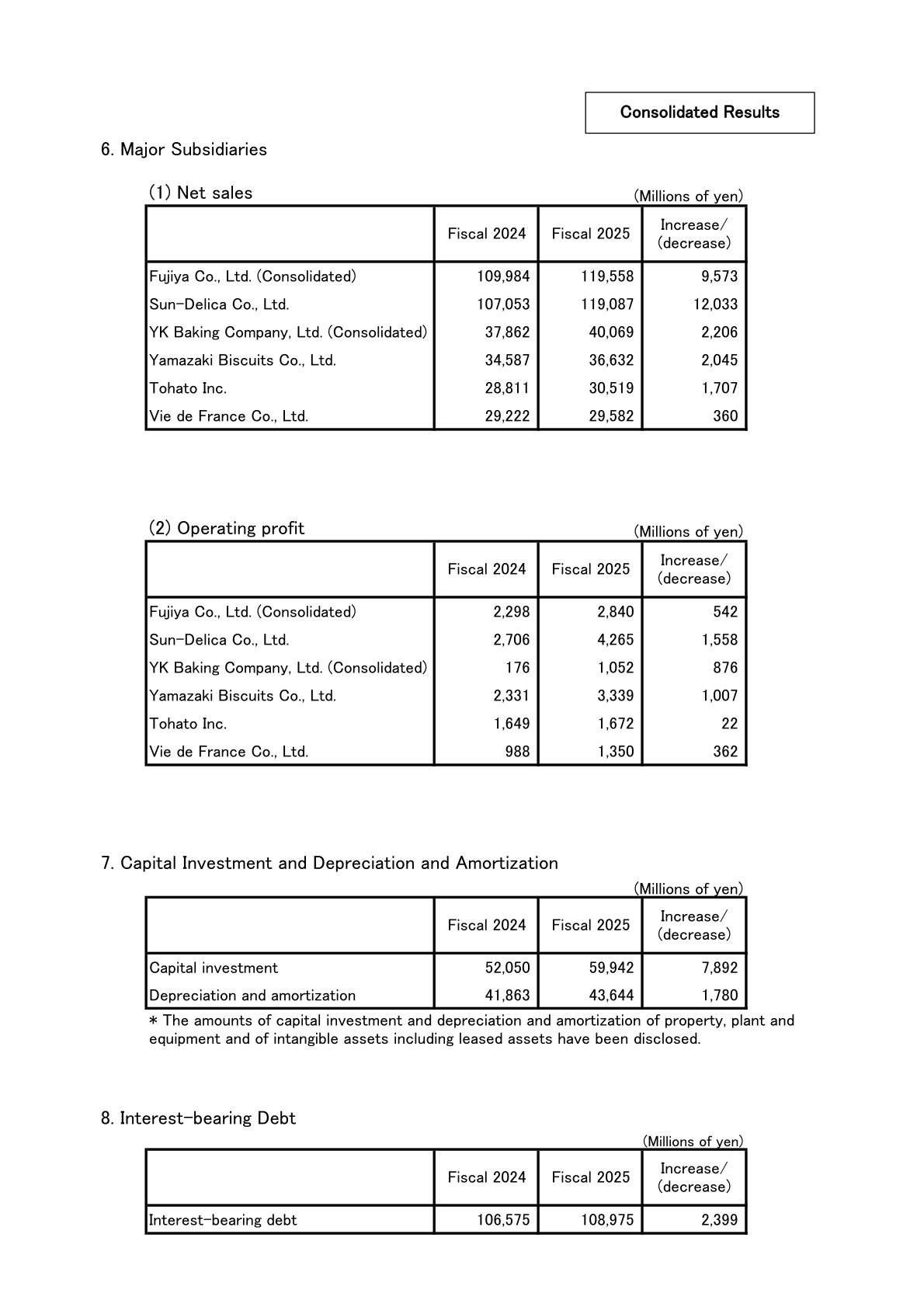 Tables of major subsidiary net sales and operating profit, capital investment and depreciation and amortization, and interest-bearing debt for Fiscal 2025 versus Fiscal 2024