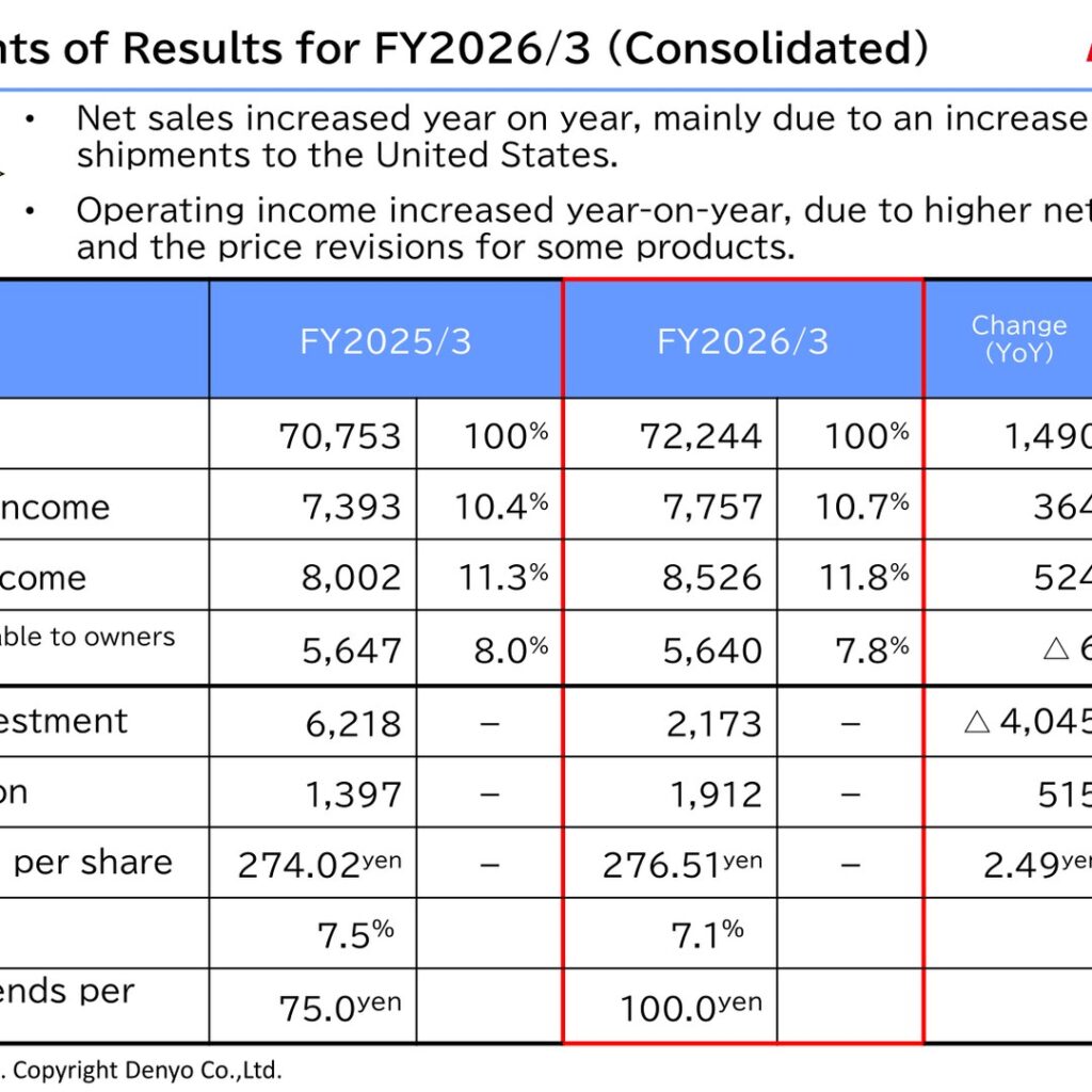 Denyo (6517): FY2025 Results Summary — Sales and Operating Income Up on U.S. Recovery; Dividend Raised to ¥100