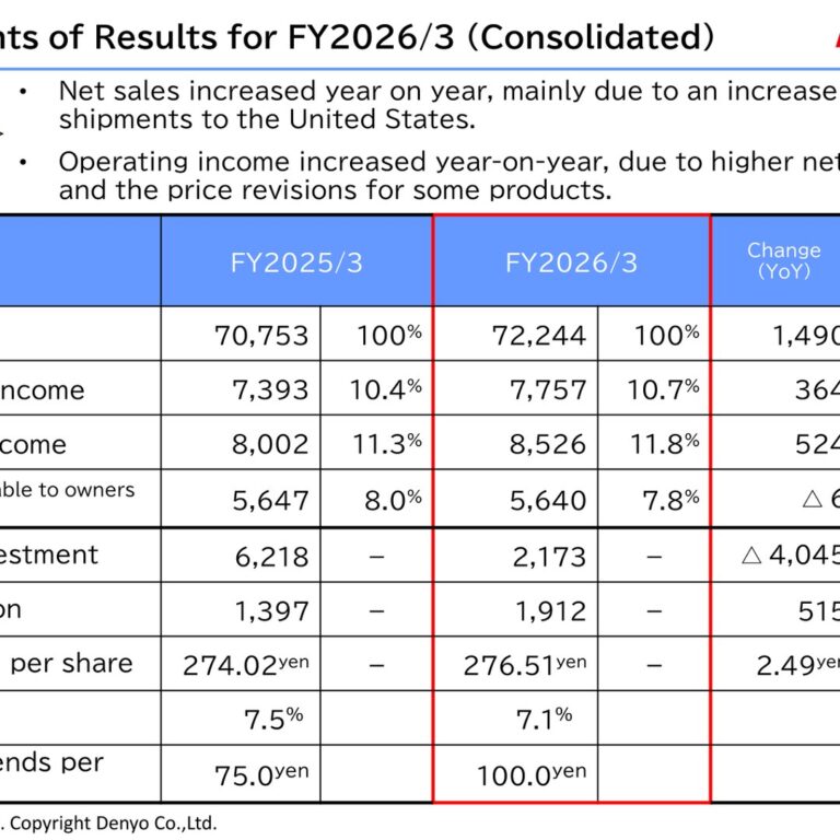Denyo (6517): FY2025 Results Summary — Sales and Operating Income Up on U.S. Recovery; Dividend Raised to ¥100