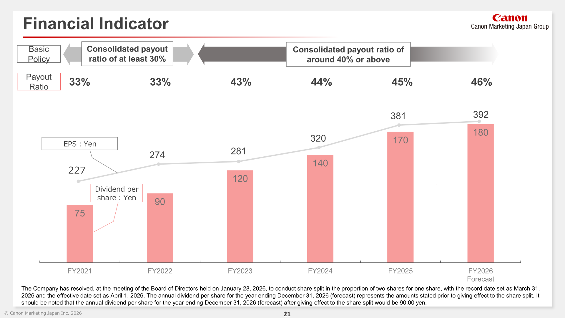 Dividend per share, EPS and payout ratio trend from FY2021 through the FY2026 forecast