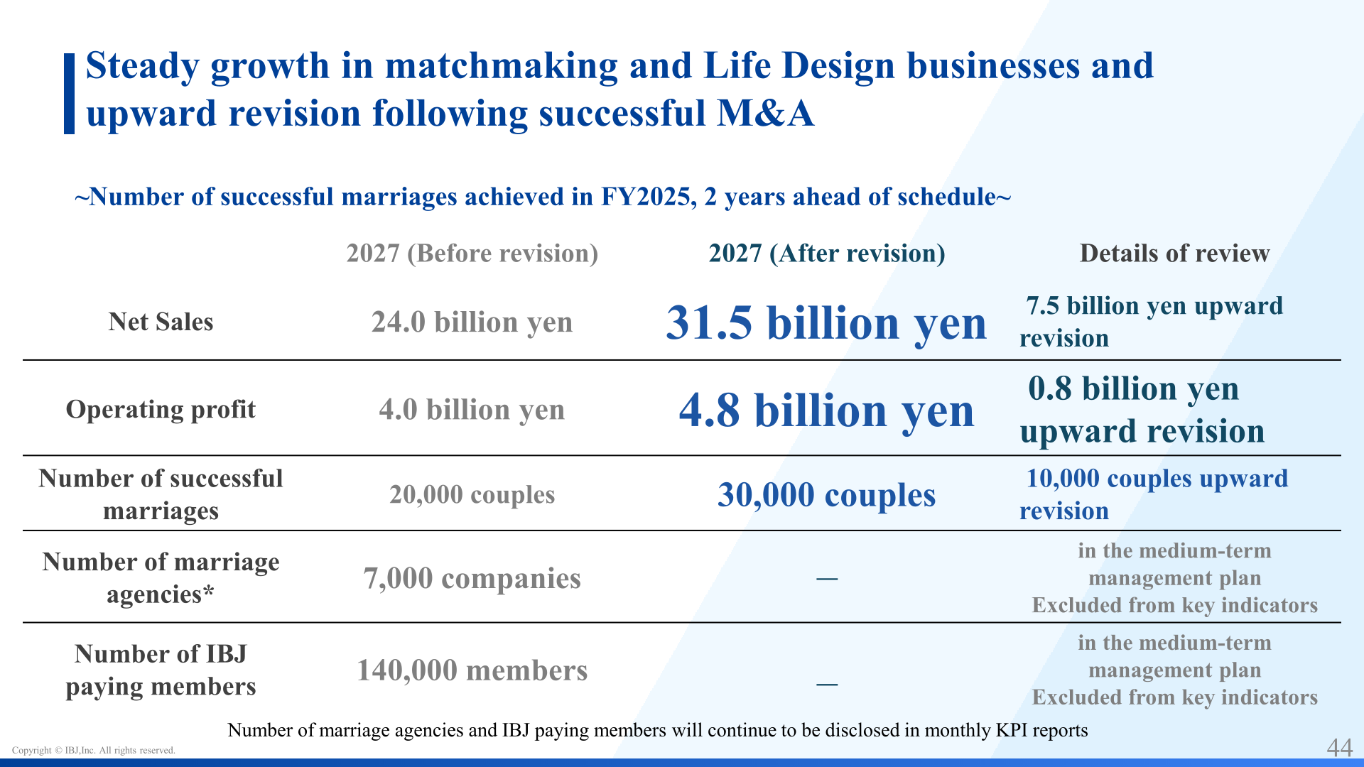Upward revision of the 2027 medium-term management plan targets