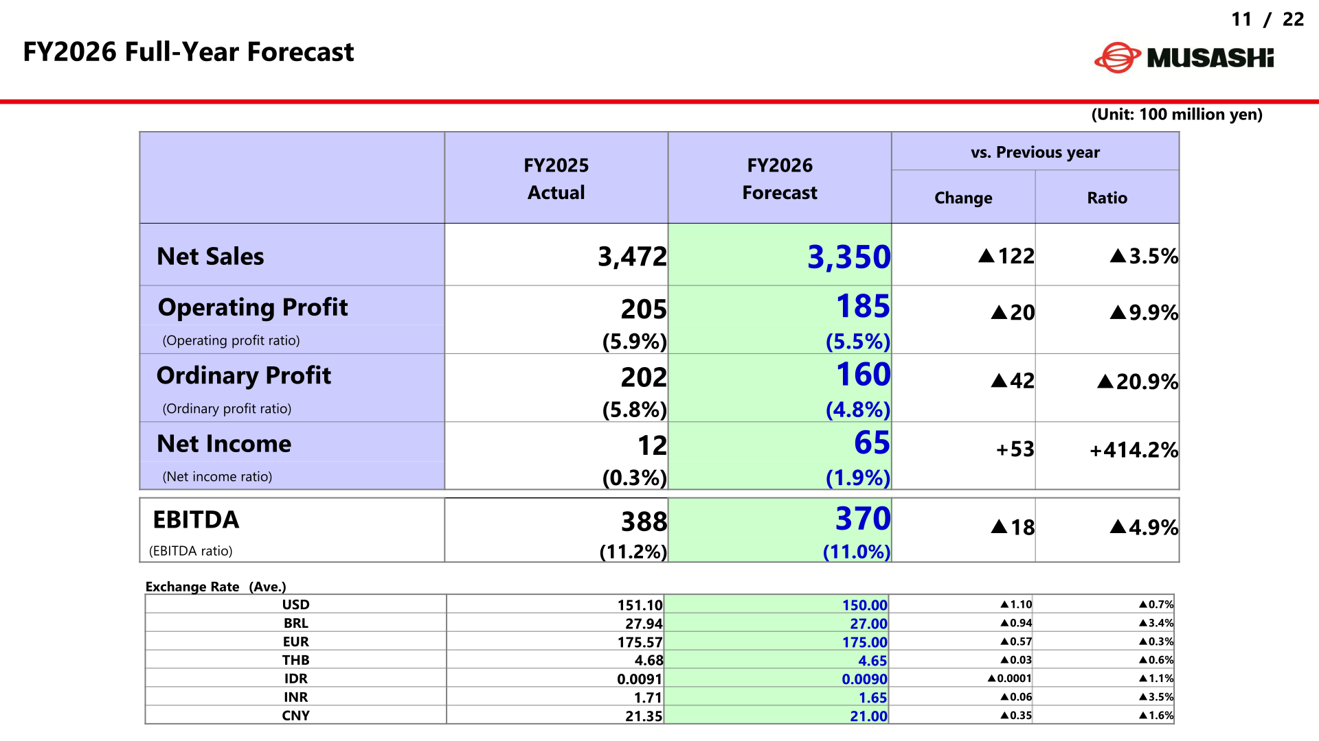 FY2026 full-year forecast table with exchange rate assumptions
