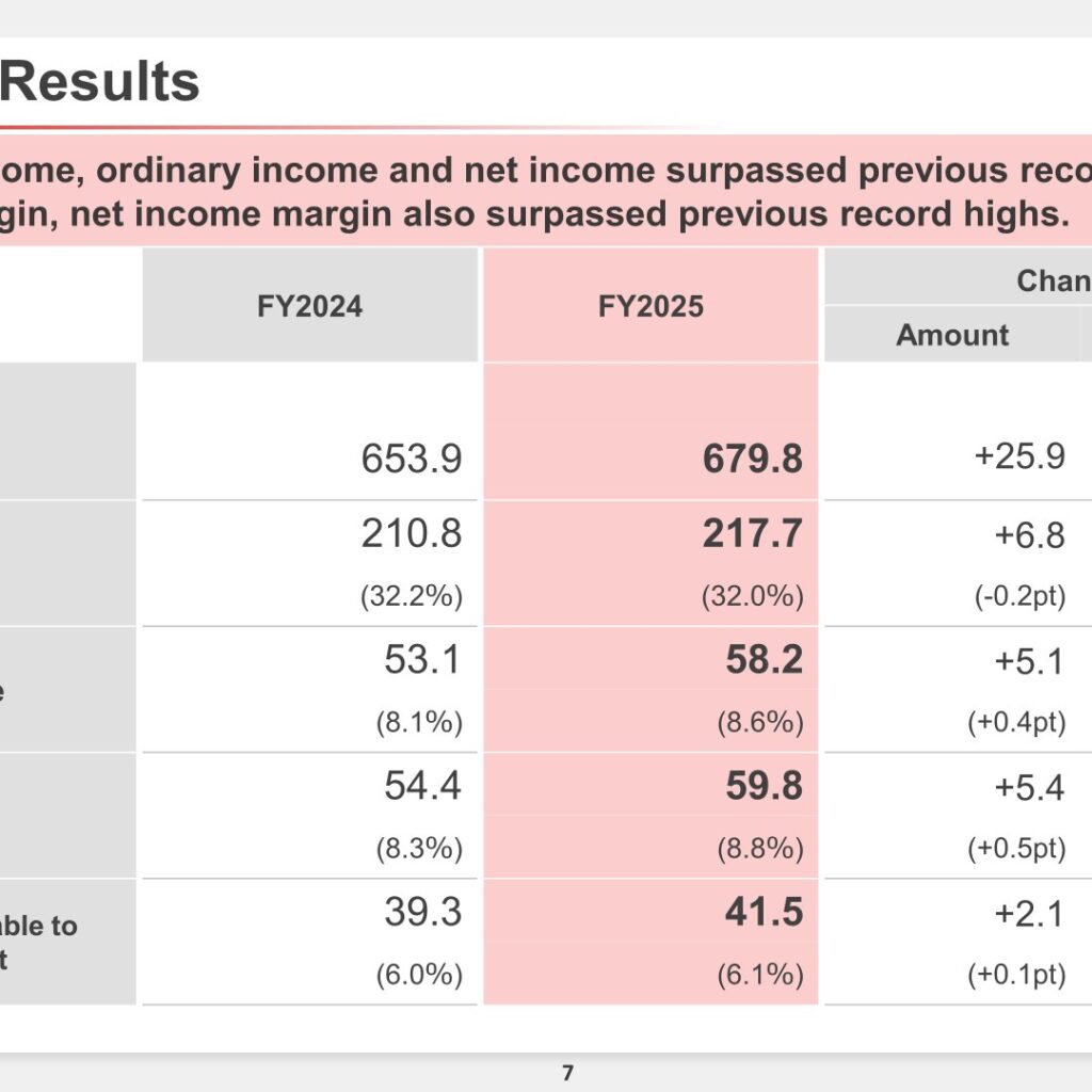 Canon Marketing Japan (8060): FY2025 Results Summary — Fifth Straight Year of Sales and Profit Growth, Record Profits
