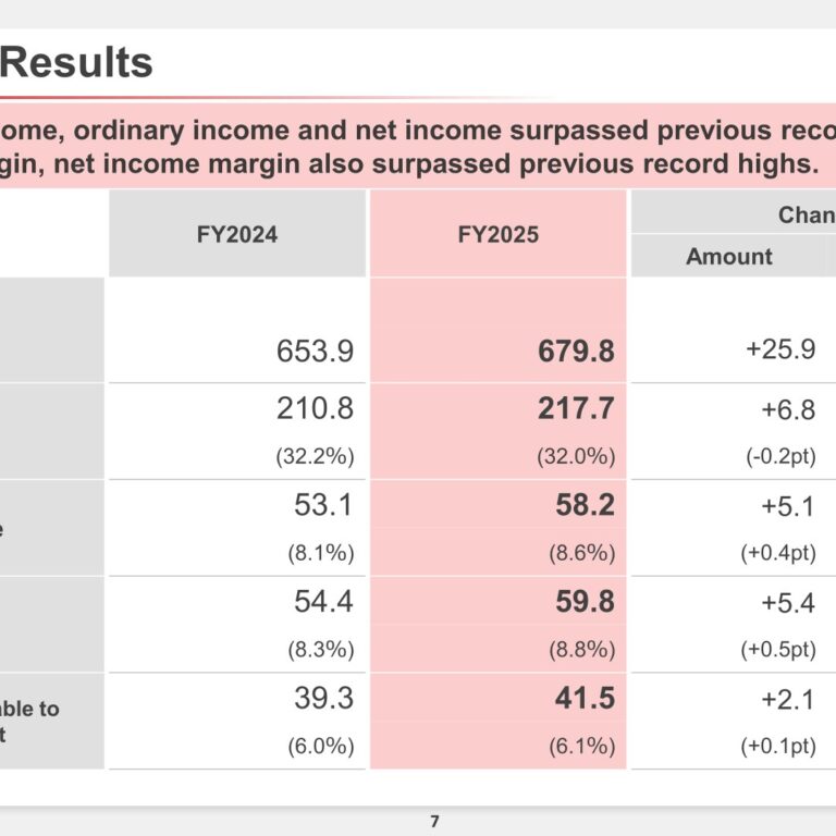 Canon Marketing Japan (8060): FY2025 Results Summary — Fifth Straight Year of Sales and Profit Growth, Record Profits