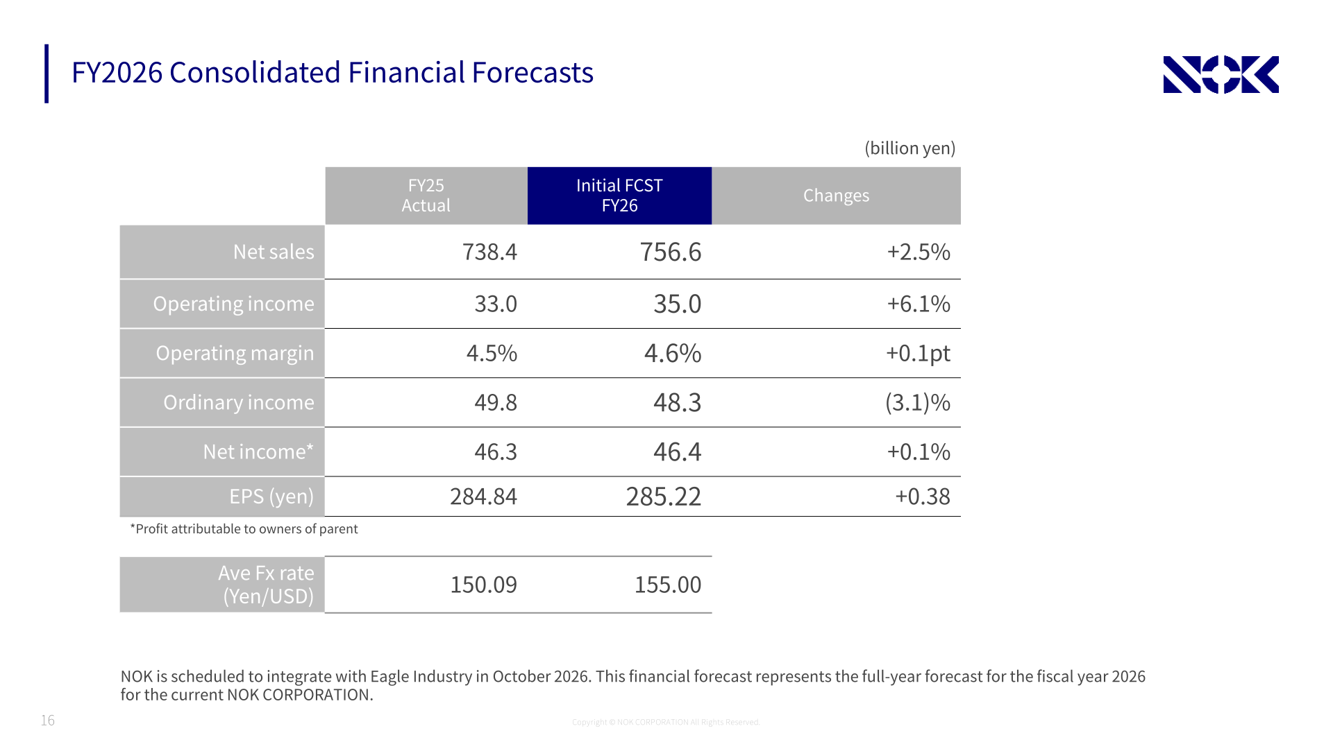NOK FY2026 consolidated financial forecasts