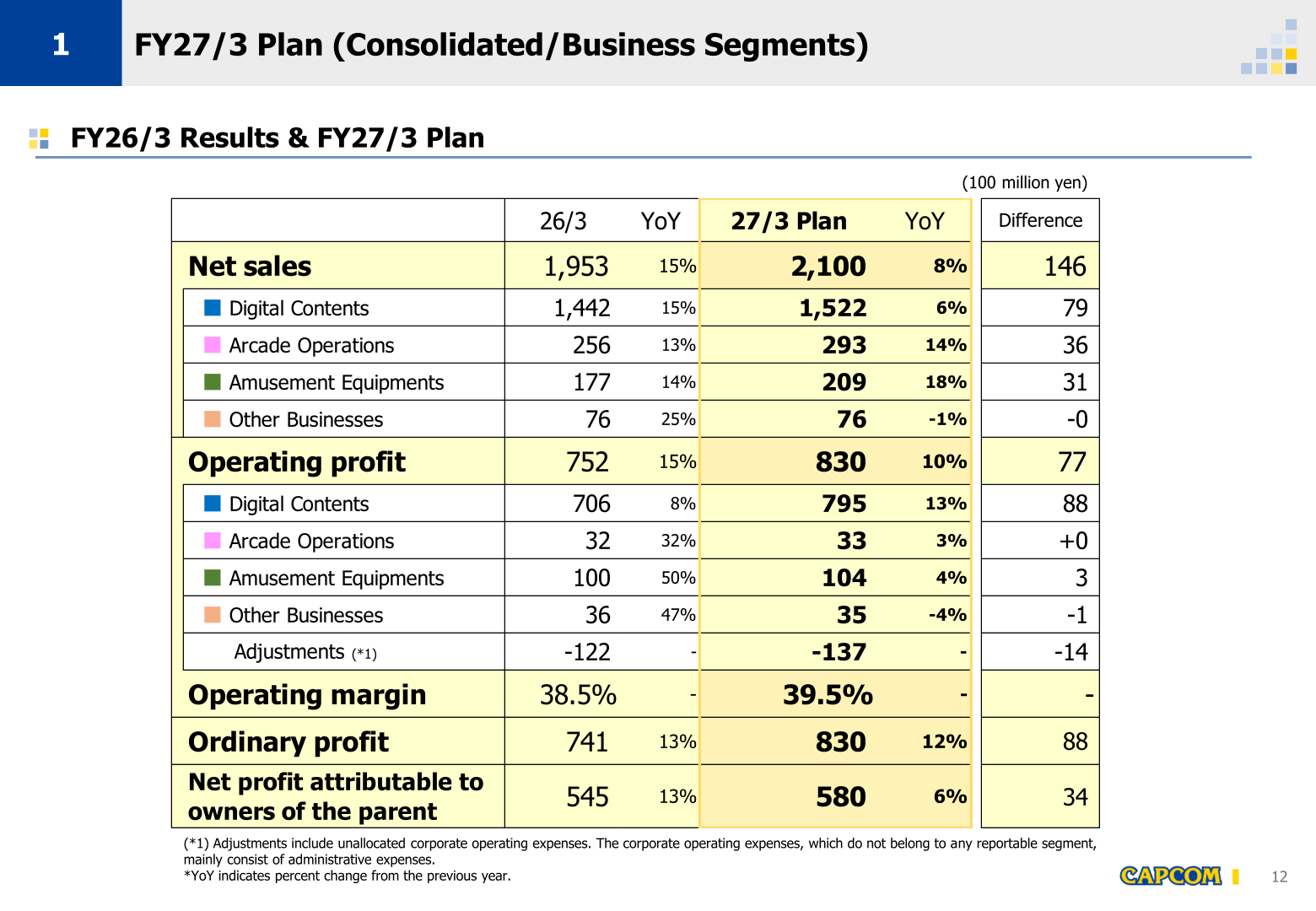 Capcom FY26/3 results and FY27/3 consolidated and segment plan