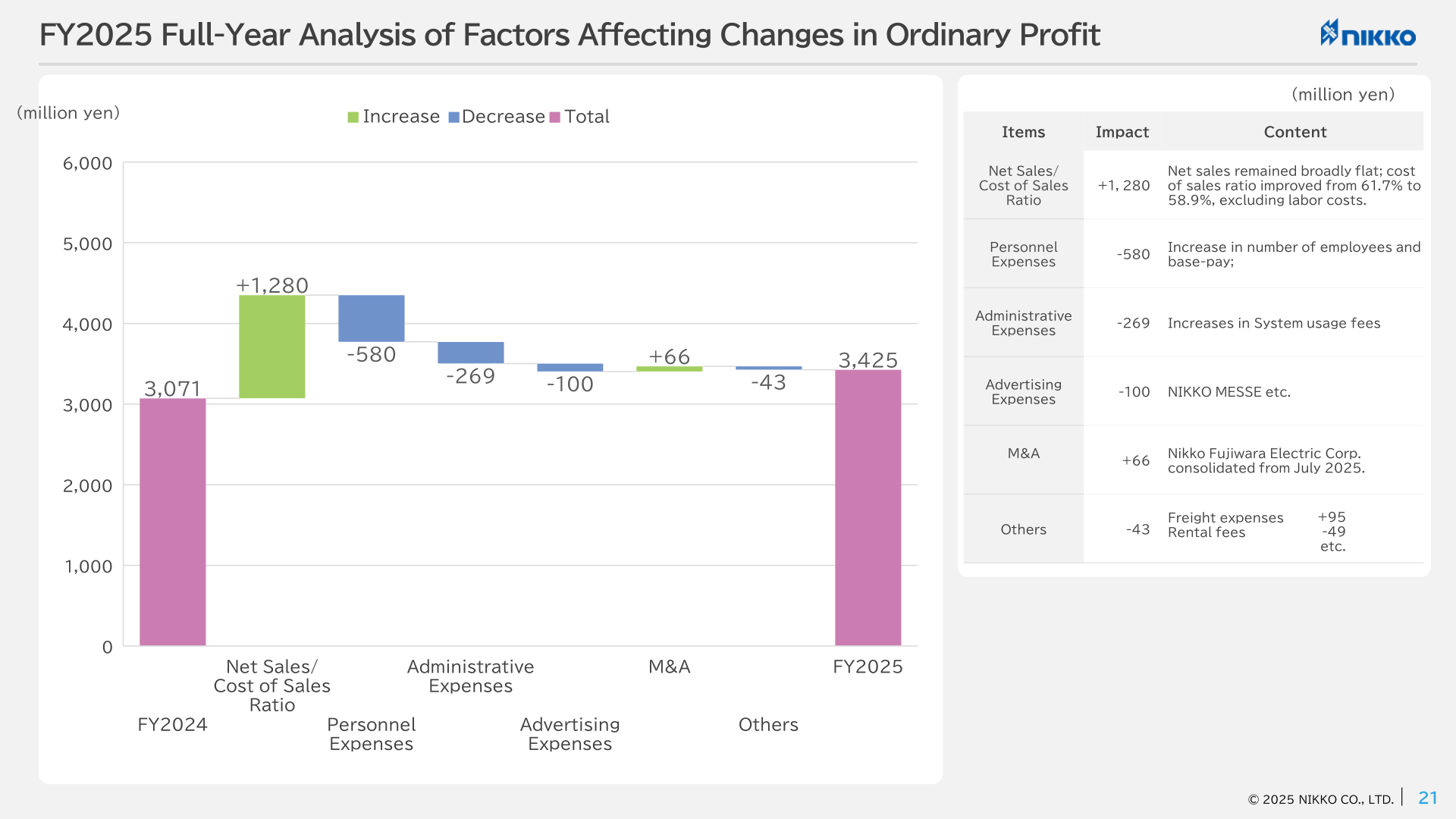 Waterfall chart analysing the change in ordinary profit from 3,071 million yen in FY2024 to 3,425 million yen in FY2025