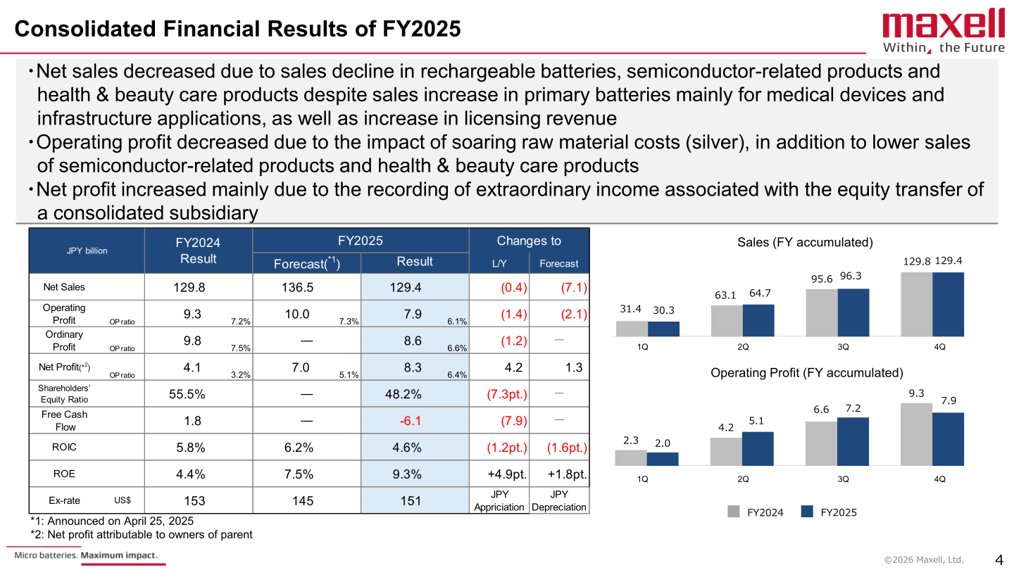 Consolidated financial results table for FY2025 with quarterly accumulated sales and operating profit charts