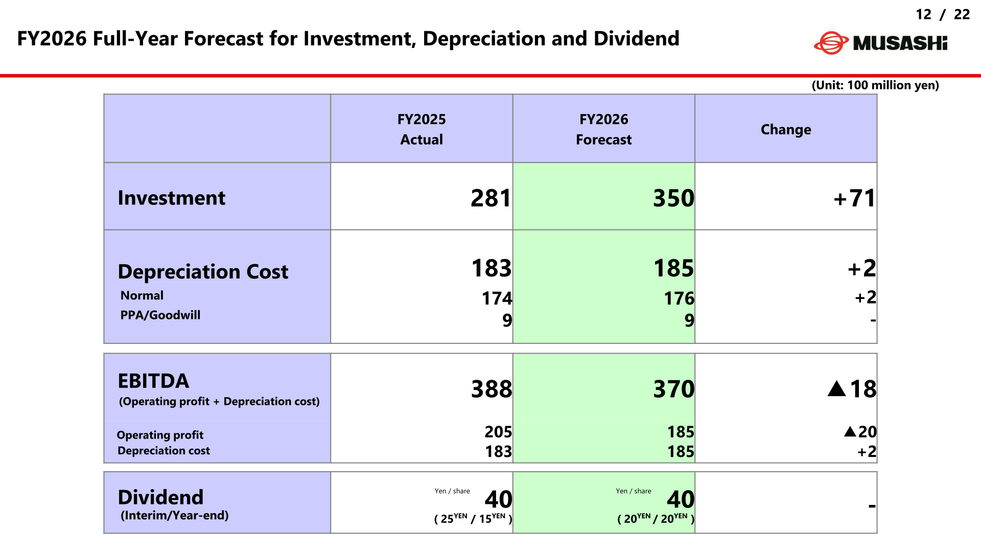 FY2026 full-year forecast for investment, depreciation and dividend