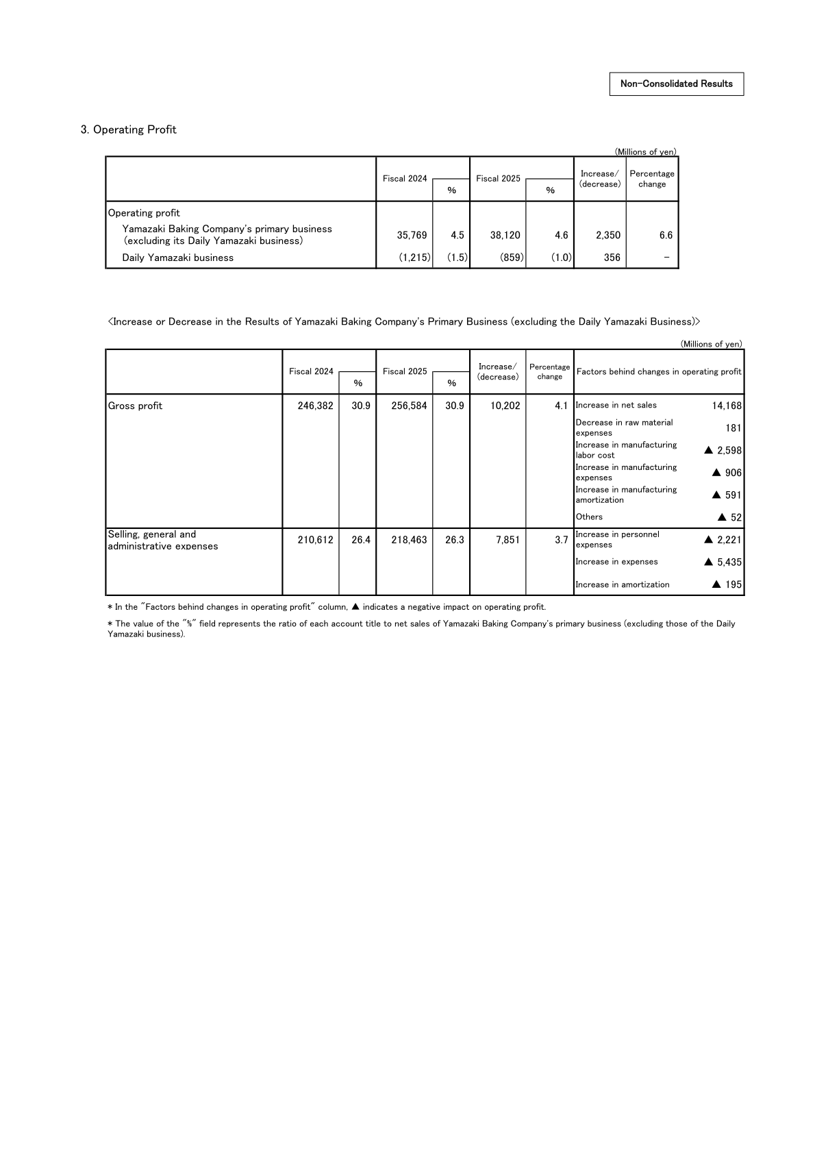 Non-consolidated operating profit table splitting Yamazaki Baking's primary business from the Daily Yamazaki business, with a breakdown of the factors behind changes in gross profit and SG&A expenses